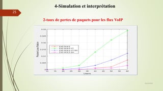 2-taux de pertes de paquets pour les flux VoIP
05/10/2016
25
4-Simulation et interprétation
 