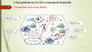Vue générale sur le réseau HetNet
05/10/2016
6
Rayon : 2 Km
Utilisateurs : 32 – 100+
Rayon : 10 - 30 m
Utilisateurs : 4 – 8
Rayon : 2 Km
Utilisateurs : 32 – 100+
Rayon : 100 m
Utilisateurs : 8 – 32
Rayon : 5 Km
Utilisateurs : 1000+
1-Vue générale sur la LTE et concept de femtocells
 