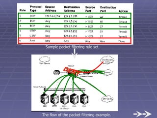Sample packet filtering rule set. The flow of the packet filtering example. DENY 