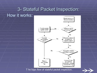 3- Stateful Packet Inspection: How it works: T he logic flow of stateful packet inspection. 