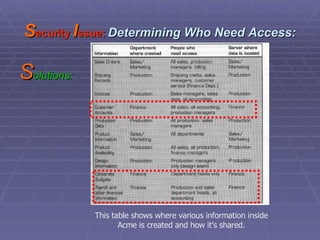 S ecurity  I ssue:   Determining Who Need Access: S olutions: This table shows where various information inside Acme is created and how it’s shared. 