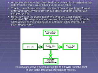 A process similar to that described here is used for transferring the data from the three sales offices to the main office.  That is, the sales orders are combined into a single, larger format order and transferred to the various offices and the appropriate shipping points. Here, however,  no public telephone lines are used . Rather, dedicated " T l" telephone lines are used to move the data from the sales offices to the shipping point and main office internal FTP sites, respectively. This diagram shows a typical sales order as it travels from the point of sale to the production and shipping facilities. 