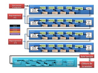 Le dispositif Demi journée d’intégration Clôture de la session Regroupement n°1 Regroupement n°2 Suivi terrain Satisfaction à chaud Présentiel Distanciel Satisfaction à froid Légende Module 1 Phase de  lancement Seq. 1  Quizz 1  Seq. 2  Seq. 3  Seq. 3  Quizz 2 Quizz 3 Quizz 4  clôture Evaluation Module 2 Phase de  lancement Seq. 1  Quizz 1  Seq. 2  Seq. 3  Seq. 3  Quizz 2 Quizz 3 Quizz 4  Phase de clôture Evaluation Module 3 Phase de  lancement Seq. 1  Quizz 1  Seq. 2  Seq. 3  Seq. 3  Quizz 2 Quizz 3 Quizz 4  Phase de clôture Evaluation Module 4 Phase de  lancement Seq. 1  Quizz 1  Seq. 2  Seq. 3  Seq. 3  Quizz 2 Quizz 3 Quizz 4  Phase de clôture Evaluation CCE Tuteur Phase de  lancement RDV 1 Suivi 1  RDV 2  RDV 3  Suivi 2 Suivi 3 Phase de validation de la certification Evaluation du portefeuille de preuve 