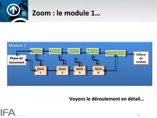 Zoom : le module 1… Phase de  lancement Seq. 1  Quizz 1   Seq. 2  Seq. 3  Seq. 4  Quizz 2 Quizz 3 Quizz 4  Clôture du module Evaluation Voyons le déroulement en détail… Module 1 