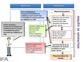 Développement Quizz auto formative :  10 à 20 questions Score min 80 % Durée : 10 min Evaluation/Etude de cas Résolution de situation à problème ou quizz Durée : 20 min Phase de clôture du module Synchrone Asynchrone Séquence auto formative :  Module sonorisés  Format PDF, MP3 Rythme individualisé Durée : 20 min Phase de lancement Activités collaboratives Forums/Mail T’chat, wiki, glossaire Non obligatoires mais encouragées Activités collaboratives :  Forums/Mail T’chat, wiki, glossaire Non obligatoires mais encouragées Tutorat pédagogique :  Asynchrone (mail/forum) Réponse 2 jours ouvrés max Possibilité de tutorat synchrone par téléphone ou VoIP Tutorat technique :  Asynchrone (mail/forum) Réponse dans la journée Possibilité de tutorat synchrone par téléphone ou VoIP 