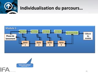 Individualisation du parcours… Phase de  lancement Seq. 1  Quizz 1   Seq. 2  Seq. 3  Seq. 4  Quizz 2 Quizz 3 Quizz 4  Clôture du module Evaluation Module 1 