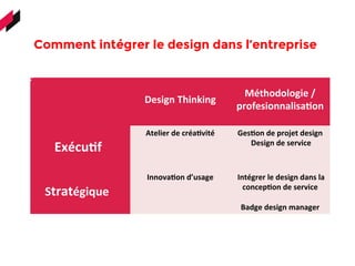 Comment intégrer le design dans l’entreprise 
	
  	
  	
  
	
  
Design	
  Thinking	
  	
  
	
  
Méthodologie	
  /	
  
profesionnalisaDon	
  
	
  	
  
	
  	
  	
  	
  	
  	
  	
  	
  	
  	
  	
  ExécuDf	
  	
  
Atelier	
  de	
  créaDvité	
  	
   GesDon	
  de	
  projet	
  design	
  
	
  Design	
  de	
  service	
  	
  
	
  	
  
	
  	
  	
  	
  	
  	
  Stratégique	
  	
  
InnovaDon	
  d’usage	
  	
   	
  Intégrer	
  le	
  design	
  dans	
  la	
  
concepDon	
  de	
  service	
  	
  
	
  
Badge	
  design	
  manager	
  	
  
 