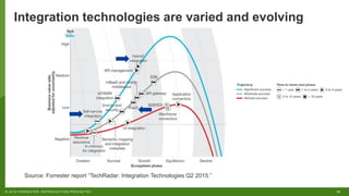 10© 2018 FORRESTER. REPRODUCTION PROHIBITED.
Integration technologies are varied and evolving
Source: Forrester report “Te...
