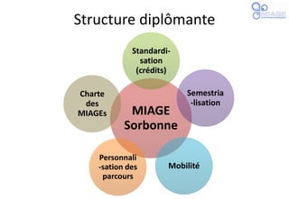 Structure diplômante
MIAGE
Sorbonne
Standardi-
sation
(crédits)
Semestria
-lisation
Mobilité
Personnali
-sation des
parcours
Charte
des
MIAGEs
 