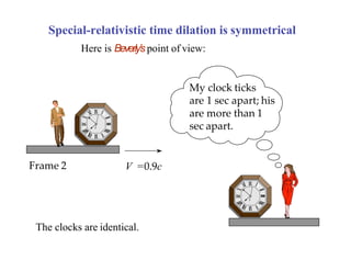 V =0.9cFrame 2
Special-relativistic time dilation is symmetrical
Here is Beverly’s point of view:
My clock ticks
are 1 sec apart; his
are more than 1
sec apart.
The clocks are identical.
 