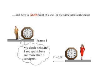 V =0.9c
Frame 1
My clock ticks are
1 sec apart; hers
are more than 1
sec apart.
….and here is Chuck’spoint of view for the same identical clocks:
 