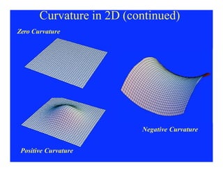 Curvature in 2D (continued)
Zero Curvature
Negative Curvature
Positive Curvature
 