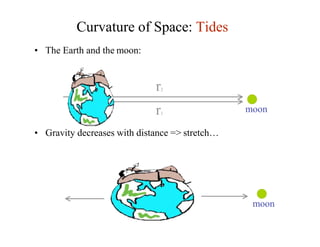 Curvature of Space: Tides
r1
• Gravity decreases with distance => stretch…
• The Earth and the moon:
r2
moon
moon
 