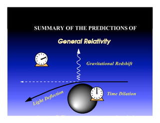 SUMMARY OF THE PREDICTIONS OF
Time Dilation
Gravitational Redshift
 