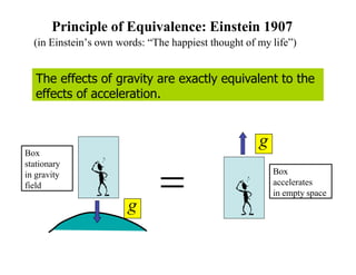 Box
stationary
in gravity
field
Box
accelerates
in empty space
Principle of Equivalence: Einstein 1907
(in Einstein’s own words: “The happiest thought of my life”)
The effects of gravity are exactly equivalent to the
effects of acceleration.
 