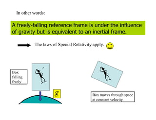 Box
falling
freely
Box moves through space
at constant velocity
In other words:
A freely-falling reference frame is under the influence
of gravity but is equivalent to an inertial frame.
The laws of Special Relativity apply.
 