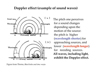 Figure from Thorne, Black holes and time warps
The pitch one perceives
for a sound changes
depending upon the
motion of the source:
the pitch is higher
(wavelength shorter) for
approaching sources, and
lower (wavelength longer)
for receding sources.
All waves, including light,
exhibit the Doppler effect.
Doppler effect (example of sound waves)
 