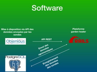 Software
Plateforme
garden healer
Mise à disposition via API des
données envoyées par les
sondes
API REST
Enregistrement
d...