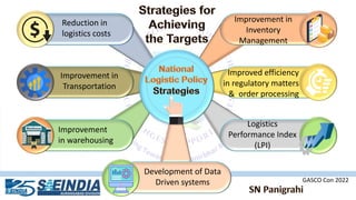 Improvement in
Inventory
Management
Improved efficiency
in regulatory matters
& order processing
Logistics
Performance Index
(LPI)
Reduction in
logistics costs
Improvement in
Transportation
Improvement
in warehousing
Development of Data
Driven systems GASCO Con 2022
 
