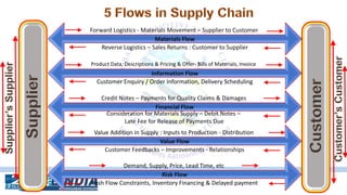 6
Materials Flow
Forward Logistics - Materials Movement – Supplier to Customer
Reverse Logistics – Sales Returns : Customer to Supplier
Information Flow
Product Data, Descriptions & Pricing & Offer- Bills of Materials, Invoice
Customer Enquiry / Order Information, Delivery Scheduling
Financial Flow
Credit Notes – Payments for Quality Claims & Damages
Consideration for Materials Supply – Debit Notes –
Late Fee for Release of Payments Due
Value Flow
Value Addition in Supply : Inputs to Production - Distribution
Customer Feedbacks – Improvements - Relationships
Risk Flow
Demand, Supply, Price, Lead Time, etc
Cash Flow Constraints, Inventory Financing & Delayed payment
 
