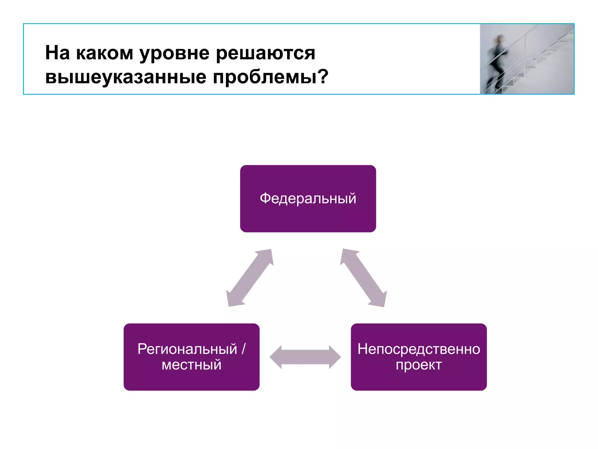 На каком уровне решаются
вышеуказанные проблемы?
Федеральный
Непосредственно
проект
Региональный /
местный
 