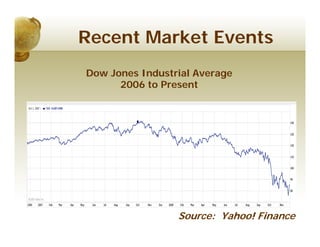 Recent Market Events
Dow Jones Industrial Average
      2006 to Present




                 Source: Yahoo! Finance
 