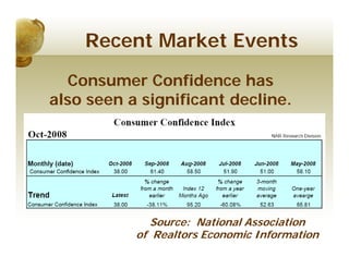 Recent Market Events

  Consumer Confidence has
also seen a significant decline.




             Source: National Association
           of Realtors Economic Information
 