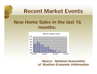 Recent Market Events

New Home Sales in the last 16
        months:




            Source: National Association
          of Realtors Economic Information
 