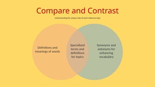 Synonyms and
antonyms for
enhancing
vocabulary
Compare and Contrast
Understanding the unique roles of each reference type
Specialized
terms and
definitions
for topics
Definitions and
meanings of words
 