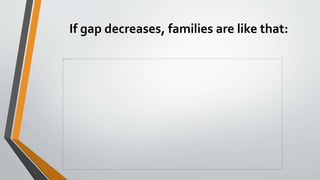 If gap decreases, families are like that:
 