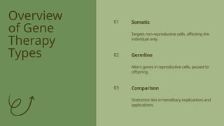 Overview
of Gene
Therapy
Types
Comparison
Distinction lies in hereditary implications and
applications.
02
01
03
Germline
Alters genes in reproductive cells, passed to
offspring.
Somatic
Targets non-reproductive cells, affecting the
individual only.
 