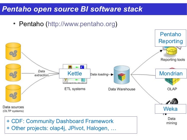 pentaho open source business intelligence platform Pentaho data integration pentaho data integration is a part of the pentaho open source business intelligence suite it includes software for all areas of supporting. pentaho open source business intelligence platform Pentaho data integration pentaho data integration is a part of the pentaho open source business intelligence suite it includes software for all areas of supporting.