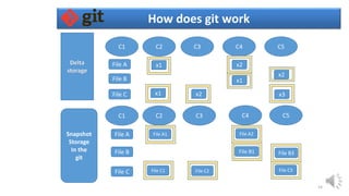 git presentation | PPTX