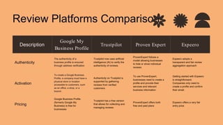 Description
Google My
Business Profile
Trustpilot Proven Expert Expeero
Authenticity
The authenticity of a
business profile is ensured
through address verification
Trustpilot now uses artificial
intelligence (AI) to verify the
authenticity of reviews.
ProvenExpert follows a
model allowing businesses
to hide or show individual
reviews
Expeero adopts a
transparent and fair review
aggregation approach
Activation
To create a Google Business
Profile, a company must have a
physical store or location
accessible to customers, such
as an office, a shop, or a
branch.
Authenticity on Trustpilot is
supported by gathering
reviews from verified
customers
To use ProvenExpert,
businesses need to create a
profile and provide their
services and relevant
business information
Getting started with Expeero
is straightforward.
Companies only need to
create a profile and confirm
their email.
Pricing
Google Business Profile
(formerly Google My
Business) is free for
businesses
Trustpilot has a free version
that allows for collecting and
managing reviews
ProvenExpert offers both
free and paid plans
Expeero offers a very fair
entry price
Review Platforms Comparison
 