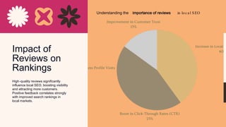 Understanding the importance of reviews in loc al SEO
Impact of
Reviews on
Rankings
High-quality reviews significantly
influence local SEO, boosting visibility
and attracting more customers.
Positive feedback correlates strongly
with improved search rankings in
local markets.
 