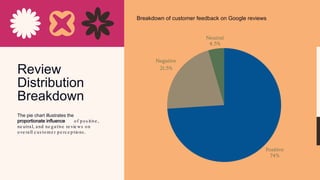 Breakdown of customer feedback on Google reviews
Review
Distribution
Breakdown
The pie chart illustrates the
proportionate influence of pos itive ,
ne utral, and ne gative re vie ws on
ove rall c us tome r pe rc e ptions .
 