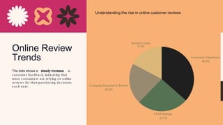 Understanding the rise in online customer reviews
Online Review
Trends
The data shows a steady increase in
c us tome r fe e dbac k, indic ating that
more c ons ume rs are re lying on online
re vie ws for the ir purc has ing de c is ions
e ac h ye ar.
 