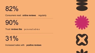 Trust reviews like pe rs onal advice
90%
Consumers read online reviews regularly
82%
Increased sales with positive reviews
31%
 