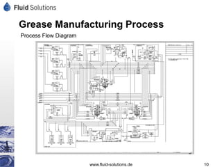 Grease Manufacturing Process
Process Flow Diagram




                       www.fluid-solutions.de   10
 