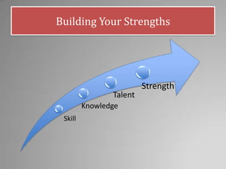 Building Your Strengths
Skill
Talent
Knowledge
Strength
 