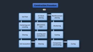 Presentation on Mat Foundation | PPTX