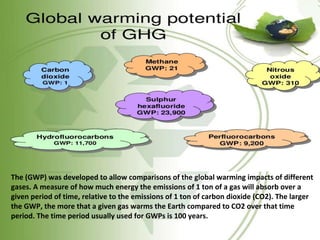 The (GWP) was developed to allow comparisons of the global warming impacts of different
gases. A measure of how much energy the emissions of 1 ton of a gas will absorb over a
given period of time, relative to the emissions of 1 ton of carbon dioxide (CO2). The larger
the GWP, the more that a given gas warms the Earth compared to CO2 over that time
period. The time period usually used for GWPs is 100 years.
 