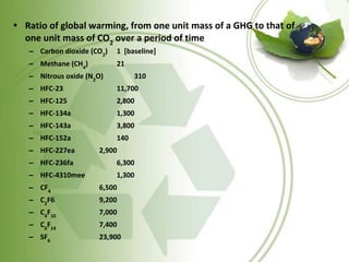 • Ratio of global warming, from one unit mass of a GHG to that of
one unit mass of CO2
over a period of time
– Carbon dioxide (CO2
) 1 [baseline]
– Methane (CH4
) 21
– Nitrous oxide (N2
O) 310
– HFC-23 11,700
– HFC-125 2,800
– HFC-134a 1,300
– HFC-143a 3,800
– HFC-152a 140
– HFC-227ea 2,900
– HFC-236fa 6,300
– HFC-4310mee 1,300
– CF4
6,500
– C2
F6 9,200
– C4
F10
7,000
– C6
F14
7,400
– SF6
23,900
 