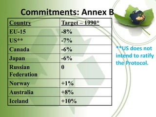 Commitments: Annex B
Country Target – 1990*
EU-15 -8%
US** -7%
Canada -6%
Japan -6%
Russian
Federation
0
Norway +1%
Australia +8%
Iceland +10%
**US does not
intend to ratify
the Protocol.
 