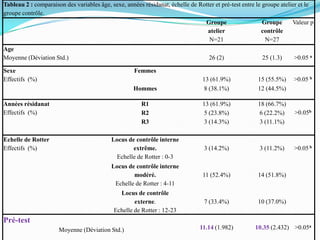 Tableau 2 : comparaison des variables âge, sexe, années résidanat, échelle de Rotter et pré-test entre le groupe atelier et le
groupe contrôle.
                                                                                Groupe                    Groupe      Valeur p
                                                                                 atelier                 contrôle
                                                                                  N=21                     N=27
Age
Moyenne (Déviation Std.)                                                           26 (2)                25 (1.3)     >0.05 a

Sexe                                                 Femmes
Effectifs (%)                                                                   13 (61.9%)             15 (55.5%)     >0.05 b
                                                    Hommes                       8 (38.1%)             12 (44.5%)

Années résidanat                                        R1                      13 (61.9%)             18 (66.7%)
Effectifs (%)                                           R2                       5 (23.8%)             6 (22.2%)      >0.05b
                                                        R3                       3 (14.3%)              3 (11.1%)

Echelle de Rotter                          Locus de contrôle interne
Effectifs (%)                                      extrême.                      3 (14.2%)              3 (11.2%)     >0.05 b
                                            Echelle de Rotter : 0-3
                                           Locus de contrôle interne
                                                   modéré.                      11 (52.4%)             14 (51.8%)
                                            Echelle de Rotter : 4-11
                                              Locus de contrôle
                                                    externe.                     7 (33.4%)             10 (37.0%)
                                            Echelle de Rotter : 12-23
Pré-test
                      Moyenne (Déviation Std.)                                 11.14 (1.982)          10.35 (2.432) >0.05a
 