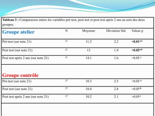Tableau 3 : Comparaison entres les variables pré-test, post test et post test après 2 ans au sein des deux
groupes.
                                              N            Moyenne           Déviation Std.     Valeur p
Groupe atelier
Pré-test (sur note 21)                        21              11.2                 2.2          <0.01*a

Post test (sur note 21)                       21              13                   1.9          <0.05*b

Post test après 2 ans (sur note 21)           21             14.1                  1.6          >0.05 c




Groupe contrôle
Pré-test (sur note 21)                        27             10.3                  2.5          >0.05 a

Post test (sur note 21)                       27             10.4                  2.8          >0.05 b

Post test après 2 ans (sur note 21)           27             10.2                  2.1          >0.05 c
 
