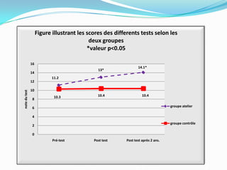 Figure illustrant les scores des differents tests selon les
                                           deux groupes
                                          *valeur p<0.05

               16
                                                                14.1*
                                              13*
               14
                           11.2
               12

               10
note du test




                            10.3              10.4                 10.4
               8

               6                                                                  groupe atelier

               4
                                                                                  groupe contrôle
               2

               0
                           Pré-test         Post test    Post test après 2 ans.
 