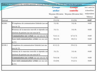 Tableau 4 : Comparaison des variables post-test, scores de l’ECOS1 et scores de l’ECOS 2 entre les deux groupes.
                                                                     Groupe                   Groupe               test t entre les
                                                                     atelier                  contrôle             échantillons

                                                                 Moyenne (Déviation Moyenne (Déviation Std.)       indépendants

                                                                         Std.)                                        Valeur p

Post-test                                                              13 (1.9)                 11 (2.8)              <0.05*
ECOS1         †Compétence de communication Générale (sur une            5 (1.0)                  5 (1.8)               >0.05
              note de 12)
              ‡Annonce de la mauvaise nouvelle et répondre aux          5 (1.1)                  5 (1.9)               >0.05
              émotions du patients (sur une note de 9)
              Communication non verbale (sur une note de 10)           7.4 (1.1)                6.7 (1.7)              >0.05
              Score total communication verbale (sur une note          10 (1.9)                 10 (3.1)               >0.05
              de 21)
ECOS 2        Compétence de communication Générale (sur une            6.5 (1.2)                5.9 (1.3)              >0.05
              note de 12)
              Annonce de la mauvaise nouvelle et répondre aux           5 (1.3)                  5 (1.4)               >0.05
              émotions du patients (sur une note de 9)
              Communication non verbale (sur une note de 10)           7.0 (1.0)                7.1 (1.5)              >0.05
              Score total communication verbale (sur une note          12 (2.0)                 11 (2.1)               >0.05
              de 21)
 