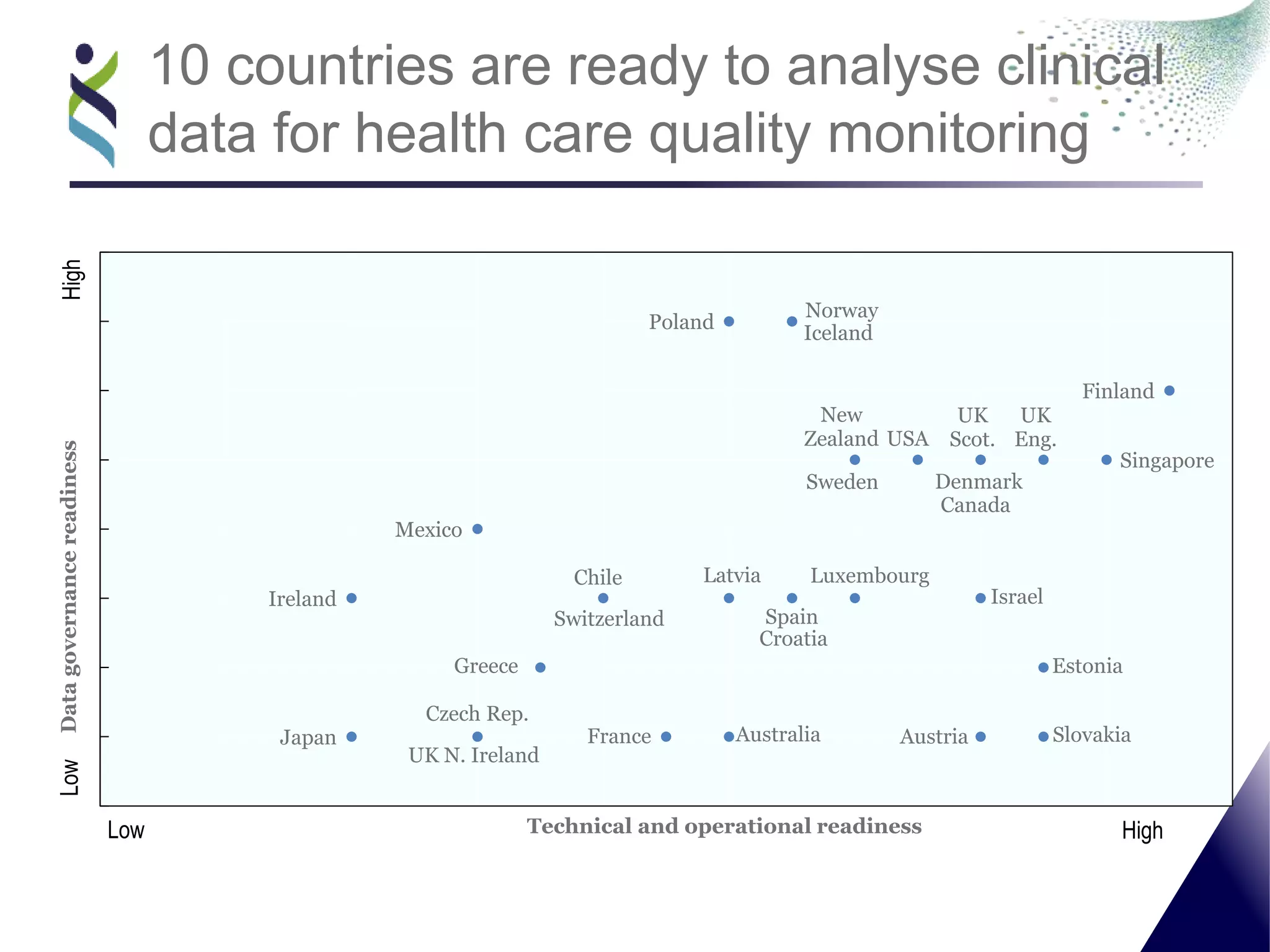 10 countries are ready to analyse clinical
data for health care quality monitoring
Australia Austria
Canada
Chile
Croatia
Czech Rep.
Denmark
Estonia
Finland
France
Greece
Iceland
Ireland Israel
Japan
Latvia Luxembourg
Mexico
New
Zealand
Norway
Poland
Singapore
Slovakia
Spain
Sweden
Switzerland
UK
Eng.
UK N. Ireland
UK
Scot.USA
Datagovernancereadiness
Technical and operational readinessLow High
LowHigh
 