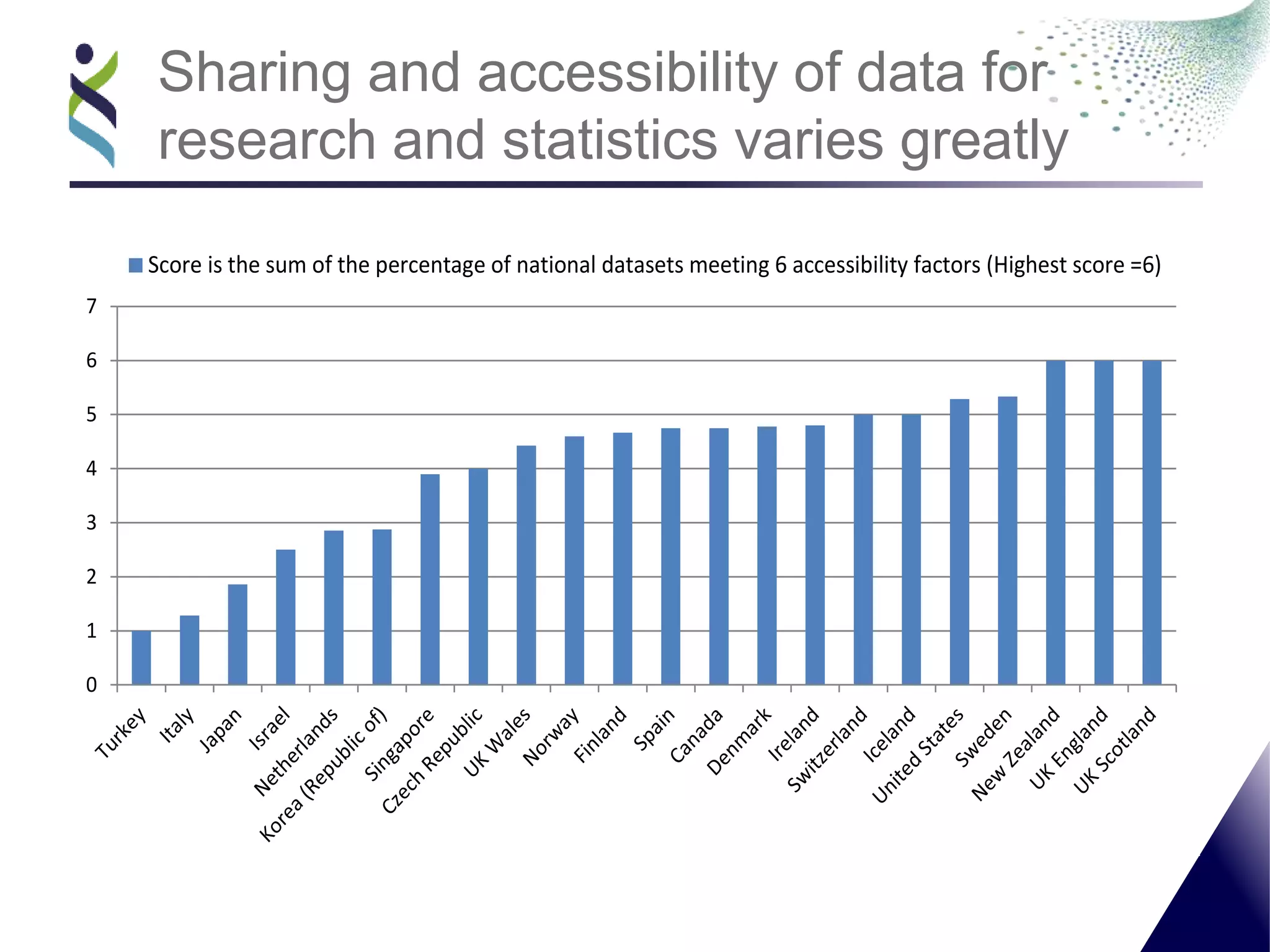 Sharing and accessibility of data for
research and statistics varies greatly
0
1
2
3
4
5
6
7
Score is the sum of the percentage of national datasets meeting 6 accessibility factors (Highest score =6)
 